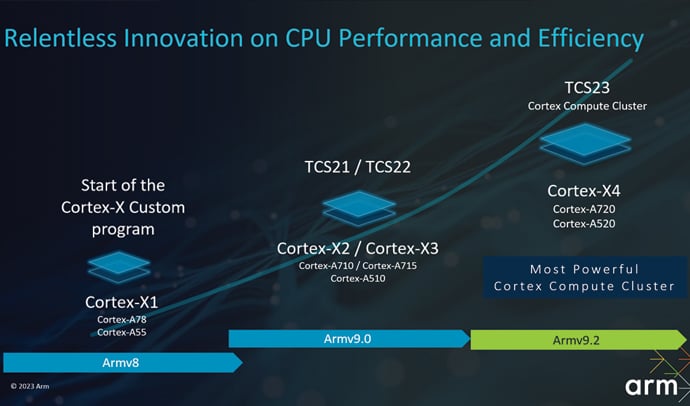 Arm Cortex X4